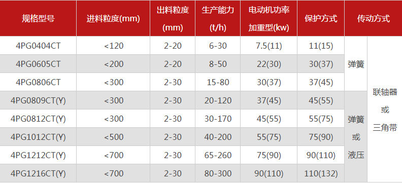 品質(zhì)性能好的四齒輥破碎機(jī)選哪個(gè)廠家，有哪些型號(hào)？